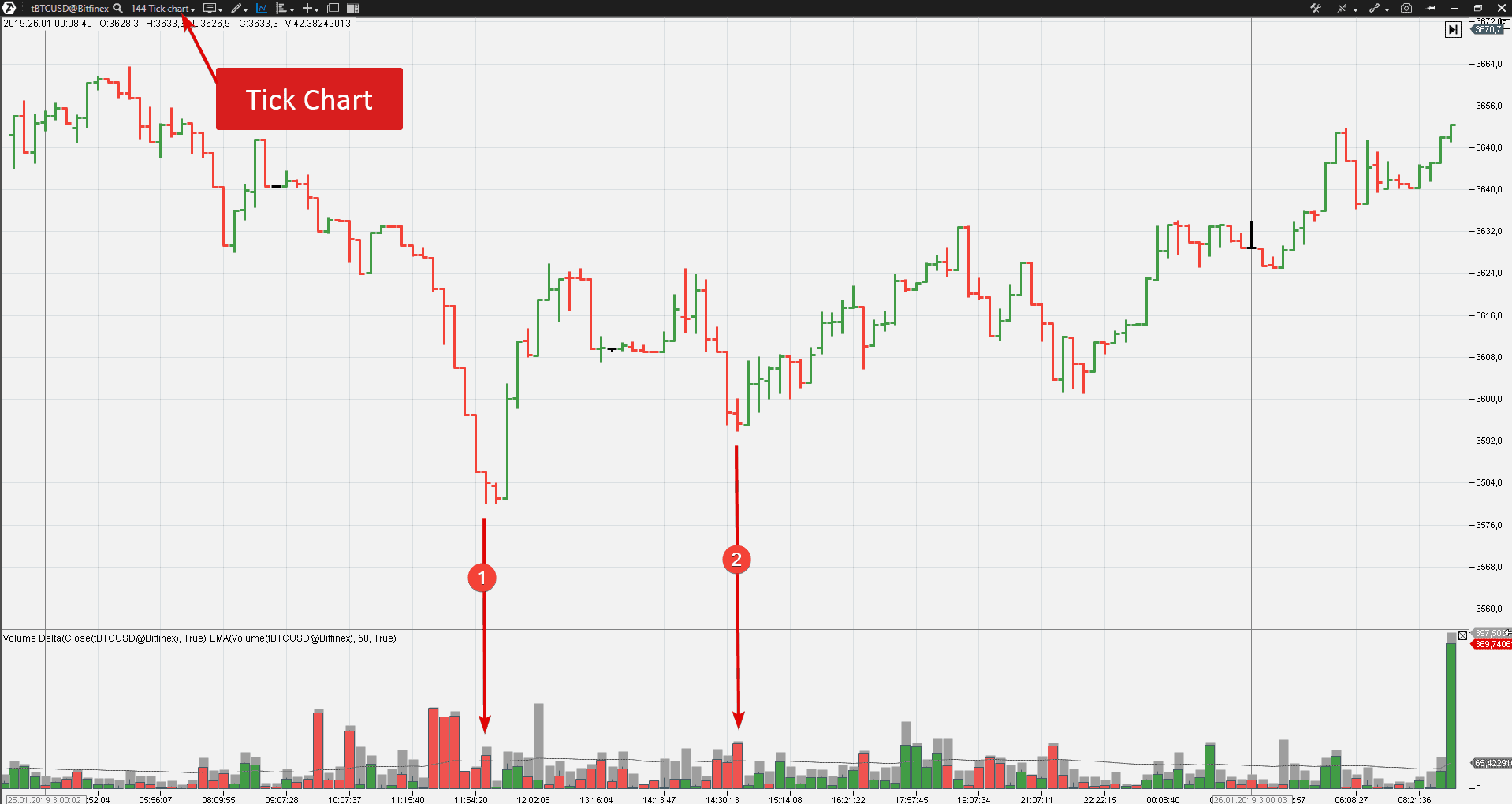 الگوی VSA HOLDING BAG در چارت btcusdt در صرافی Bitfinex